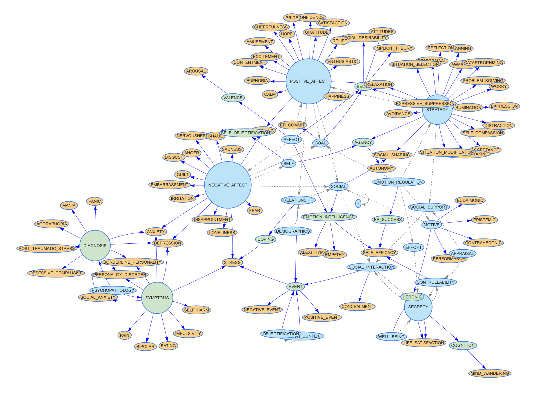 Construct Hierarchy Preview